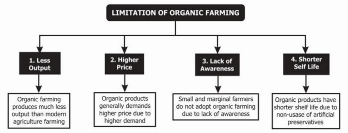 Major Problems and Constraints for Organic Farming in India