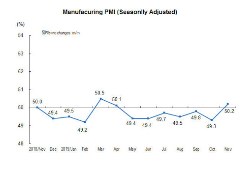 Purchasing Manager’s Index