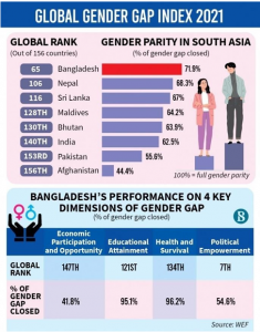 Global Gender Gap Report - Best UPSC Coaching Centre in Hyderabad