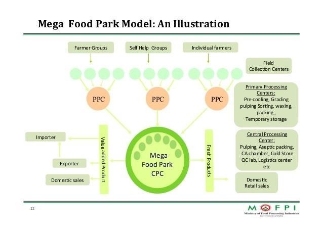 Mega Food Park