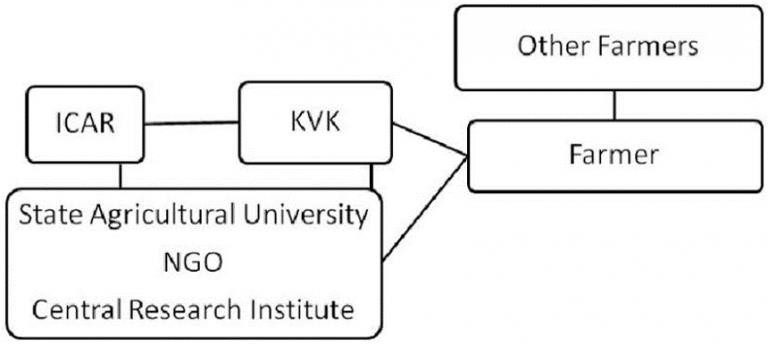 Krishi Vigyan Kendra (KVK)