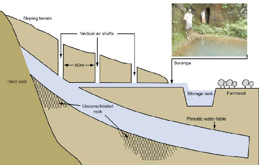 Surangam System