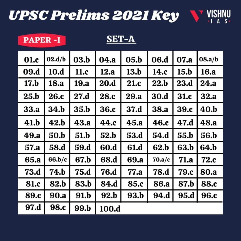 UPSC-PRELIMS-2021-ANSWERS-KEY
