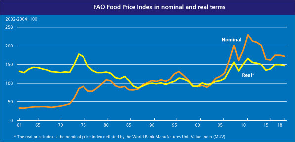 World-Food-Price-Index-FAO-current-affairs-vishnuias