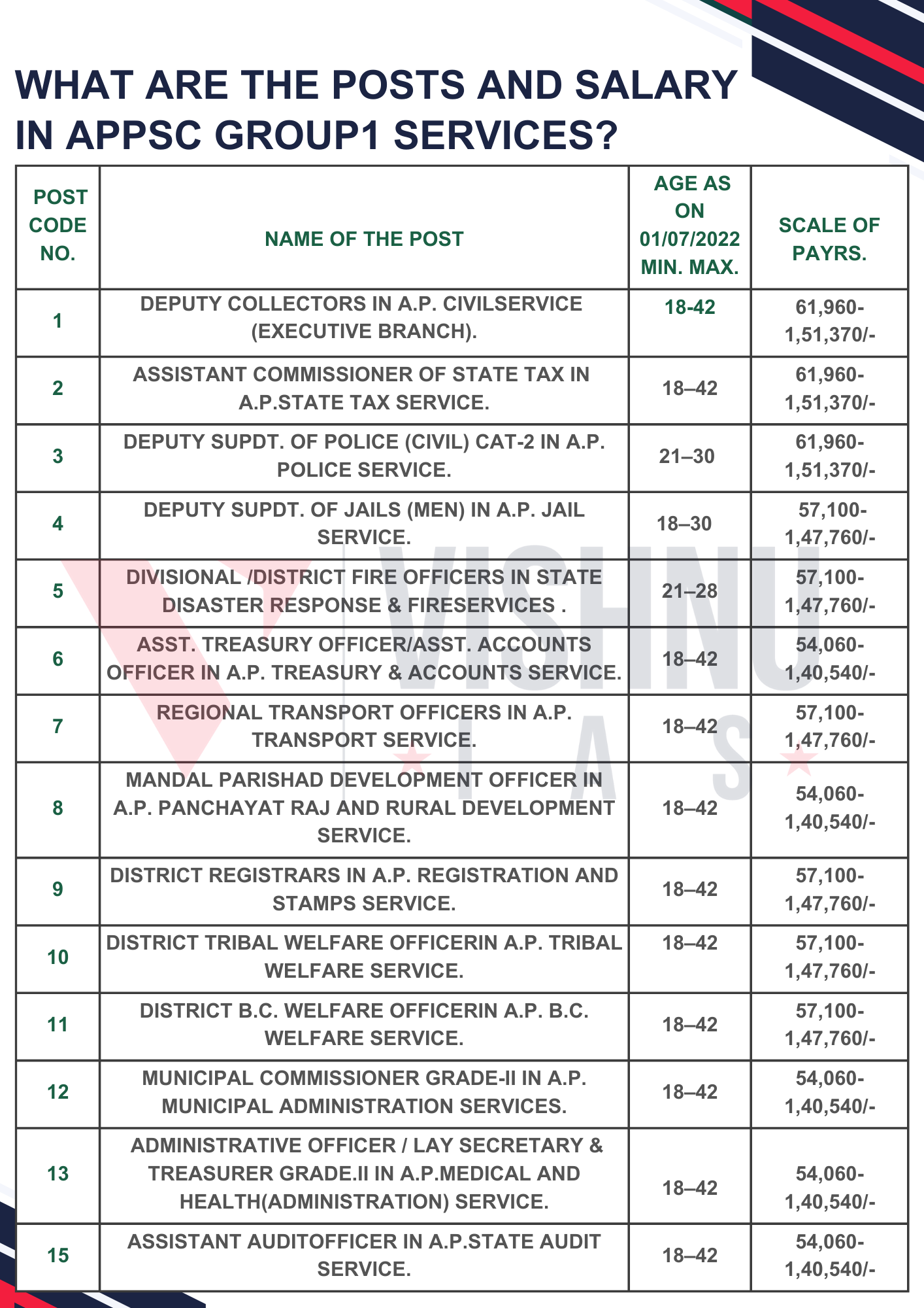 APPSC Group 1 - Notification,posts,eligibility,exam pattern,syllabus
