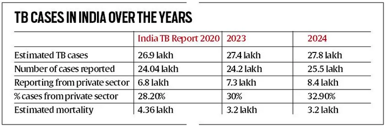 Challenges Hindering Progress towards TB Elimination in India