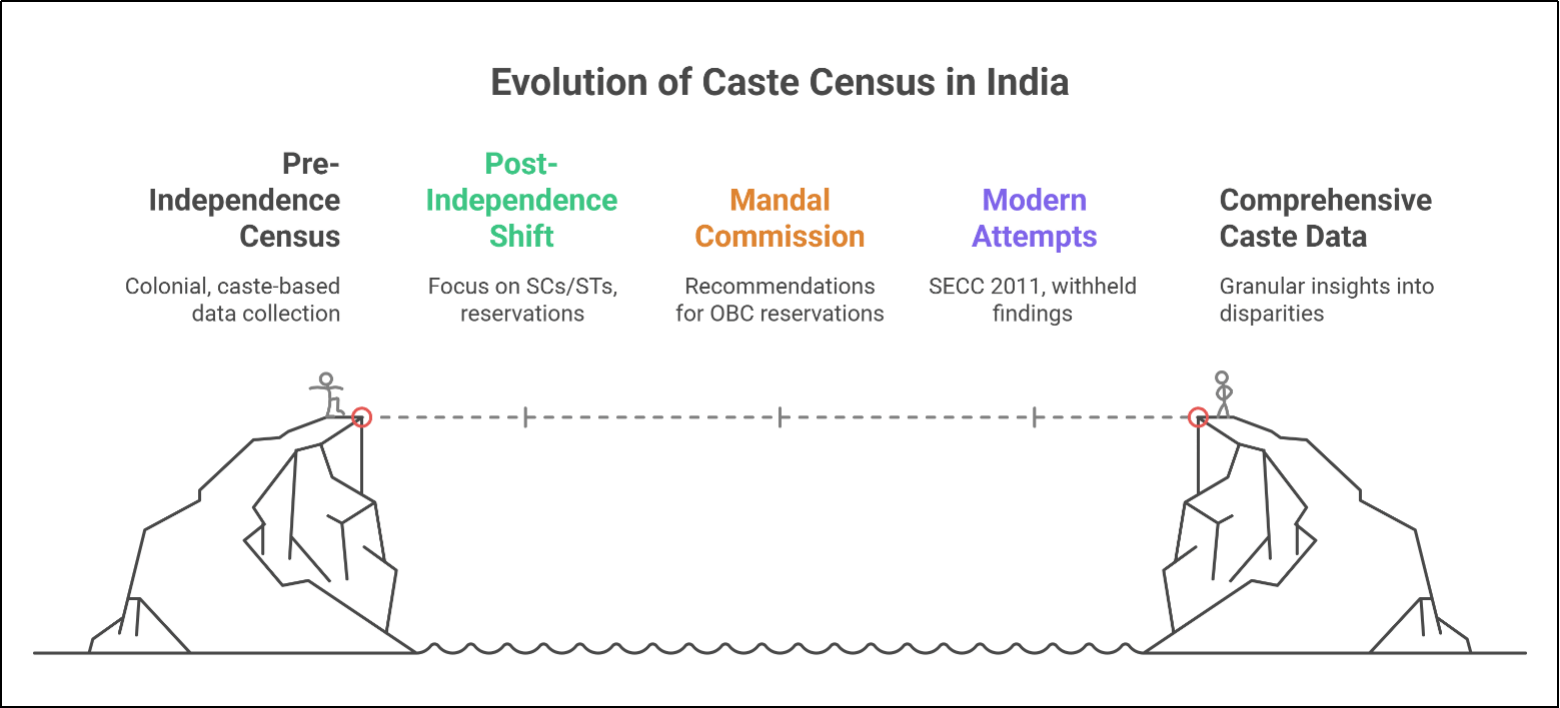Caste Census and Social Justice in India