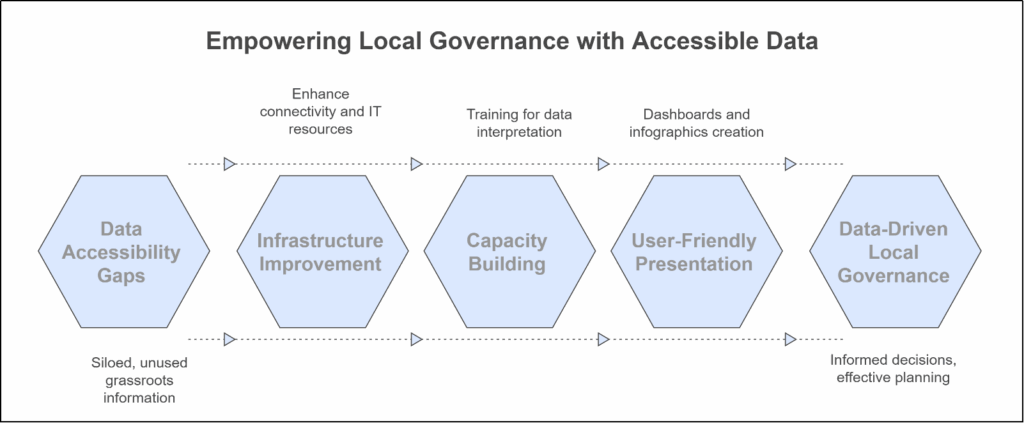 Evidence-Based Governance and Panchayati Raj