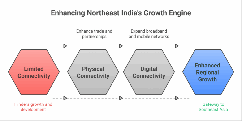 Northeast now gateway to Southeast Asia