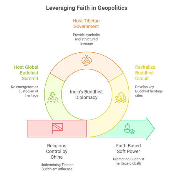 "Visual representation of India's Buddhist diplomacy through hosting the Tibetan government, Buddhist summits, and heritage circuit development to counter China's religious control and promote soft power."