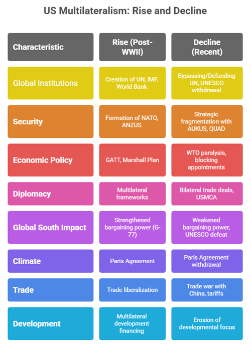 Infographic showing the rise and decline of US multilateralism across key areas like institutions, security, economy, diplomacy, and trade.