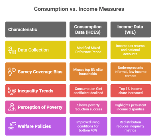 Comparison chart of Consumption vs Income Measures across five categories: data collection, survey coverage bias, inequality trends, perception of poverty, and welfare policies.
