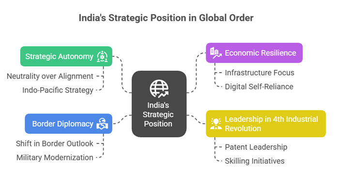 Infographic showing India's strategic position in the global order through strategic autonomy, border diplomacy, economic resilience, and leadership in the fourth industrial revolution.