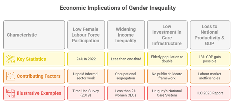 Infographic showing the economic implications of gender inequality in India, including low female labour participation, income inequality, poor care infrastructure, and productivity loss—supported by key statistics, contributing factors, and real-world examples.