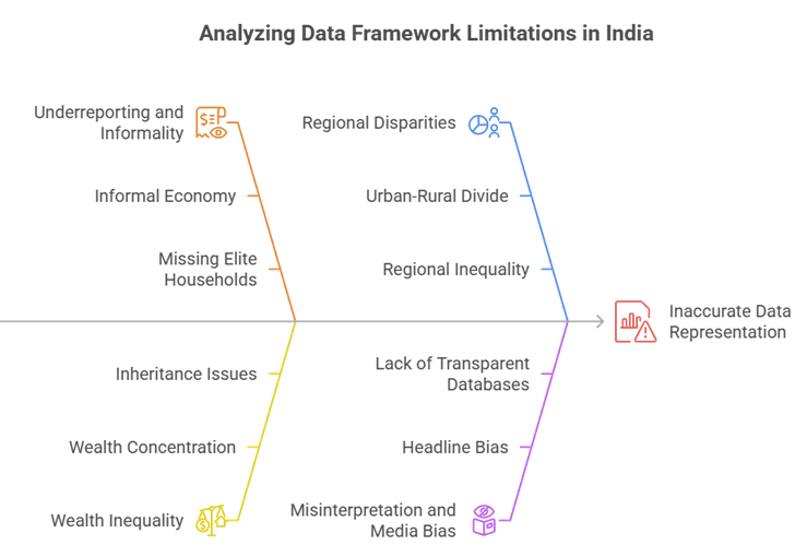 Flowchart showing limitations in India’s data framework, including underreporting, informality, missing elite households, regional disparities, and media bias—all leading to inaccurate data representation.