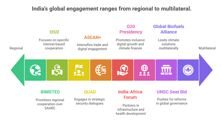 Visual representation of India’s global engagement spectrum from regional initiatives like BIMSTEC and QUAD to multilateral efforts like G20 Presidency and the Global Biofuels Alliance.