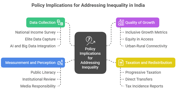 Infographic on policy solutions to reduce inequality in India, covering data collection, quality of growth, measurement and perception, and taxation and redistribution.