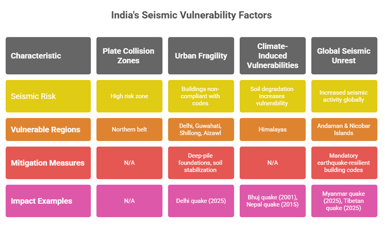 Infographic showing India's seismic vulnerability factors including plate collision zones, urban fragility, climate-induced vulnerabilities, and global seismic unrest.