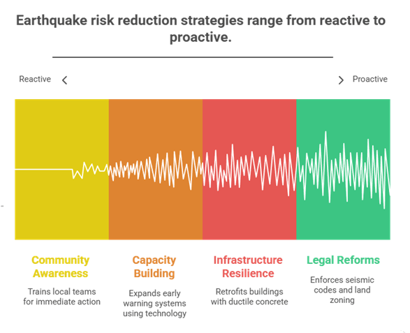 Visual chart of earthquake risk reduction strategies from reactive to proactive, covering community awareness, capacity building, infrastructure resilience, and legal reforms.