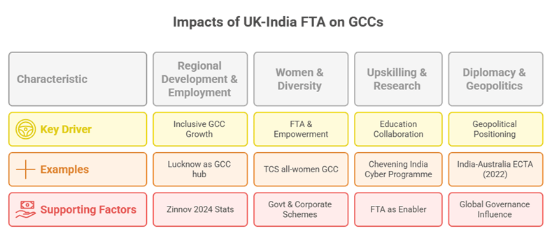 Matrix chart displaying the broader impacts of UK-India FTA on GCCs in terms of regional employment, women’s inclusion, research, and diplomacy—highlighting key drivers, examples, and supporting policy frameworks.