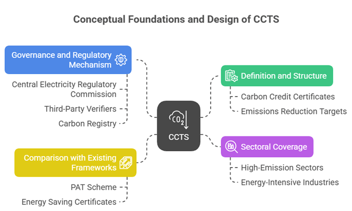 Infographic showing the conceptual design of CCTS, including governance, sectoral coverage, definitions, and comparison with existing frameworks like the PAT scheme.