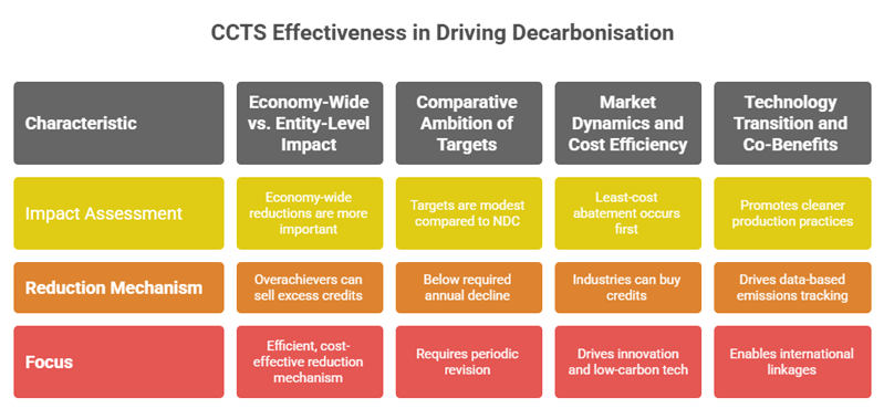 Infographic showing the conceptual design of CCTS, including governance, sectoral coverage, definitions, and comparison with existing frameworks like the PAT scheme.