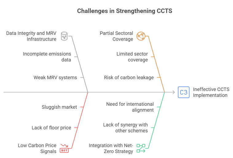 Infographic showing the conceptual design of CCTS, including governance, sectoral coverage, definitions, and comparison with existing frameworks like the PAT scheme.