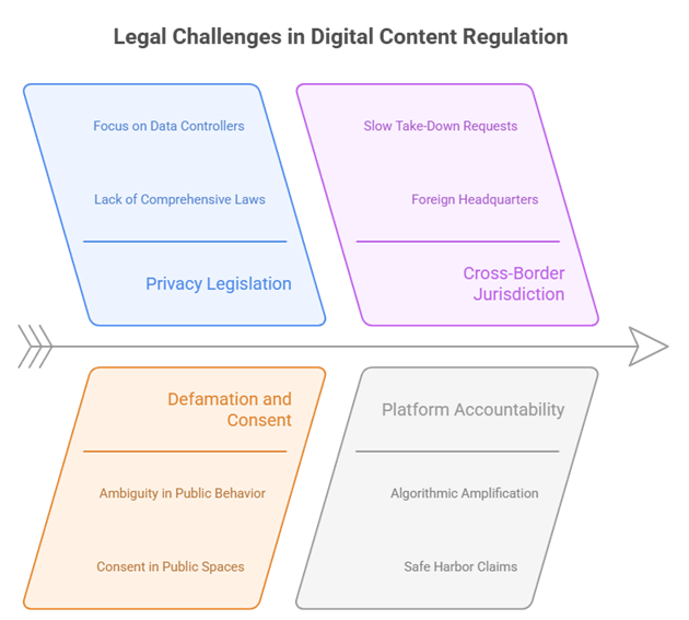 "Diagram illustrating legal challenges in digital content regulation including privacy laws, defamation, platform accountability, and cross-border jurisdiction."