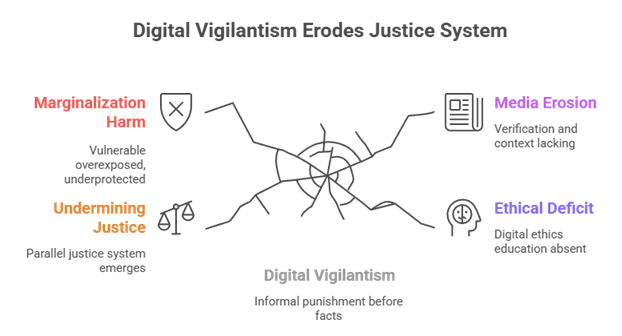 "Mind map showing ethical challenges in digital vigilantism such as contextual privacy violations, morality policing, algorithmic amplification, and mental health impact."