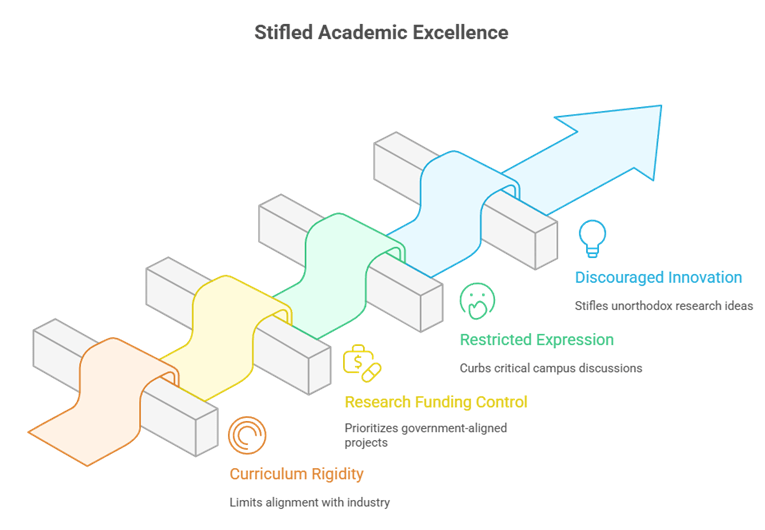 Explore why reforming regulatory structures like the University Grants Commission (UGC) is crucial for granting academic, administrative, and financial autonomy to India’s higher education institutions, in line with NEP 2020’s vision for global competitiveness.