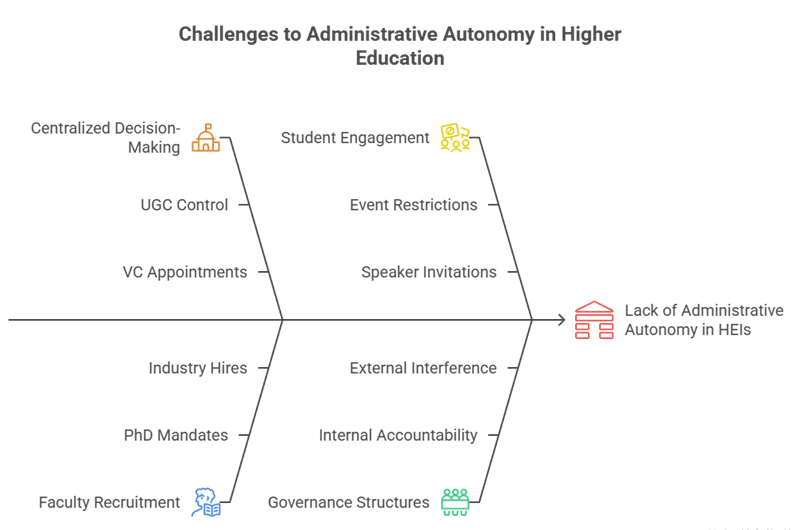 Explore why reforming regulatory structures like the University Grants Commission (UGC) is crucial for granting academic, administrative, and financial autonomy to India’s higher education institutions, in line with NEP 2020’s vision for global competitiveness.