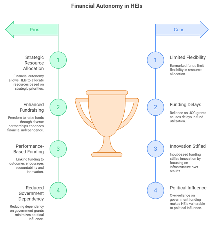 Explore why reforming regulatory structures like the University Grants Commission (UGC) is crucial for granting academic, administrative, and financial autonomy to India’s higher education institutions, in line with NEP 2020’s vision for global competitiveness.