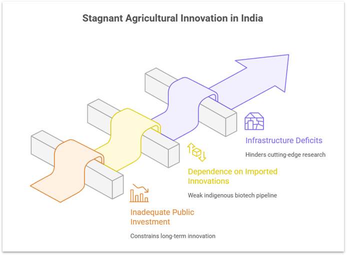 Explore the key institutional and governance challenges in agricultural research in India. Understand global comparisons, historical successes, and strategies to strengthen India’s agricultural research ecosystem.