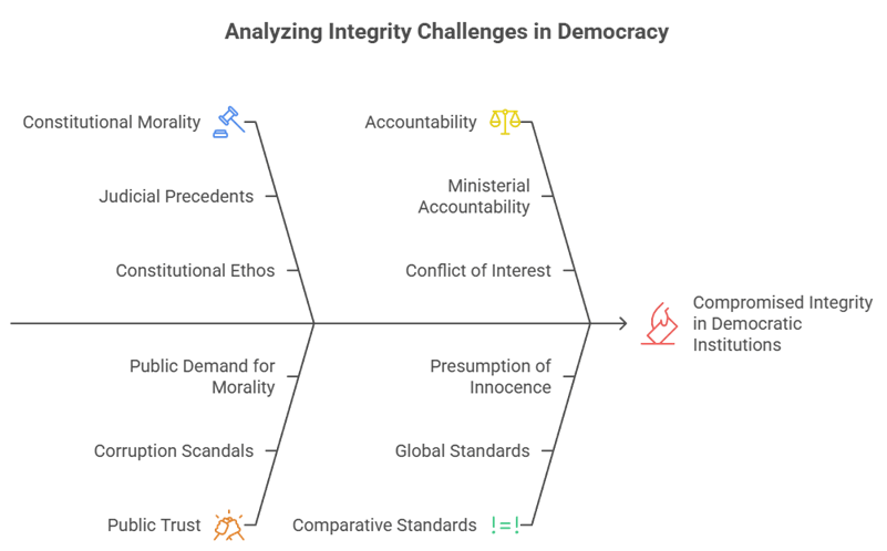 Explore how the Constitution (One Hundred and Thirtieth Amendment) Bill 2025 shapes integrity, fairness, and governance in Indian democracy. A UPSC mains perspective with case laws, challenges, and reforms.