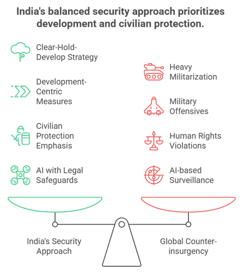 India’s security and political approach to Left-Wing Extremism (LWE) has been marked by a balance of security operations and development policies. This blog evaluates the effectiveness of India’s counter-insurgency strategy against Maoists while comparing it with global models such as Colombia’s fight against FARC, Sri Lanka’s anti-LTTE campaign, and U.S. interventions in Iraq-Afghanistan.