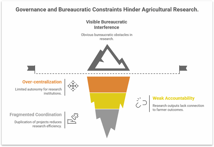 Explore the key institutional and governance challenges in agricultural research in India. Understand global comparisons, historical successes, and strategies to strengthen India’s agricultural research ecosystem.