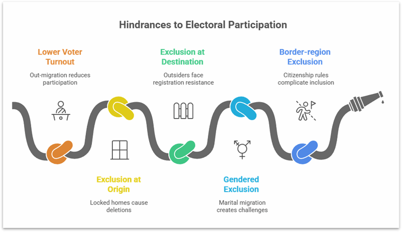 Explore how dual residency and lack of portability in voter identity systems contribute to democratic exclusion in India. Includes case studies, migration data, and policy gaps for UPSC GS2 mains preparation.