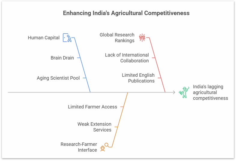 Explore the key institutional and governance challenges in agricultural research in India. Understand global comparisons, historical successes, and strategies to strengthen India’s agricultural research ecosystem.