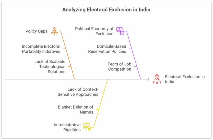 Explore how dual residency and lack of portability in voter identity systems contribute to democratic exclusion in India. Includes case studies, migration data, and policy gaps for UPSC GS2 mains preparation.