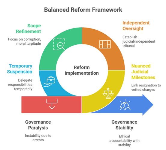 Explore how the Constitution (One Hundred and Thirtieth Amendment) Bill 2025 shapes integrity, fairness, and governance in Indian democracy. A UPSC mains perspective with case laws, challenges, and reforms.