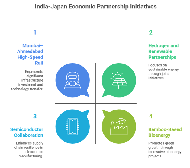 Japan has emerged as India’s anchor partner in the Indo-Pacific amid shifting global alliances. Learn about economic, strategic, and diplomatic dimensions of India-Japan relations for UPSC Mains 2025.