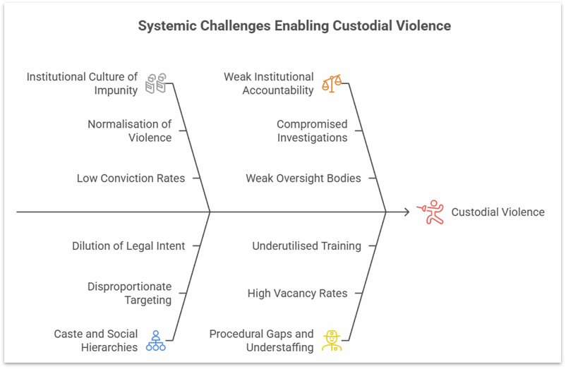 Custodial violence in India continues to raise serious human rights concerns despite the police being constitutional functionaries bound by law. This blog explores the constitutional role of police, systemic weaknesses, and reforms needed to end custodial torture.
