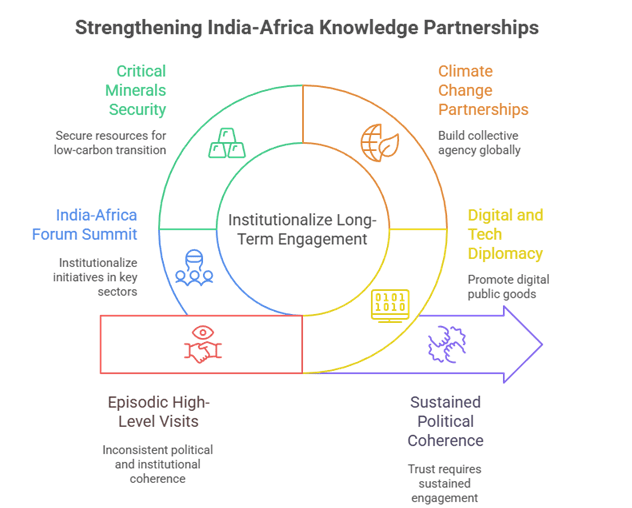 India’s Africa outreach is evolving from transactional aid to trust-based partnerships. Learn how India’s engagement with Africa has shifted towards trade, digital diplomacy, capacity-building, and sustainable development, making it a model for Global South cooperation.