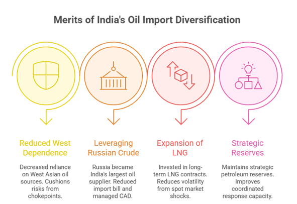 Explore India’s strategy to diversify energy imports amid rising geopolitical tensions and supply chain disruptions. Learn how crude oil, LNG, and renewable energy initiatives strengthen India’s energy security and economic resilience.
