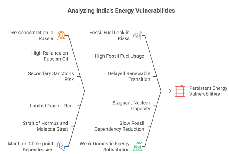 Explore India’s strategy to diversify energy imports amid rising geopolitical tensions and supply chain disruptions. Learn how crude oil, LNG, and renewable energy initiatives strengthen India’s energy security and economic resilience.
