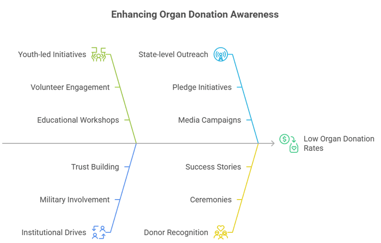 Discover how community engagement, awareness campaigns, and education are transforming organ donation in India. Learn strategies to bridge the gap between demand and supply, fostering a compassionate culture of giving.