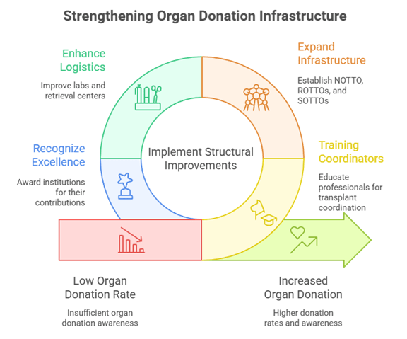 Discover how community engagement, awareness campaigns, and education are transforming organ donation in India. Learn strategies to bridge the gap between demand and supply, fostering a compassionate culture of giving.