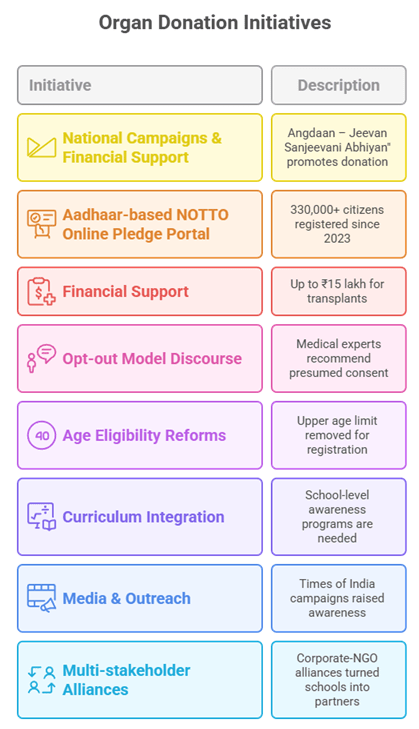 Discover how community engagement, awareness campaigns, and education are transforming organ donation in India. Learn strategies to bridge the gap between demand and supply, fostering a compassionate culture of giving.