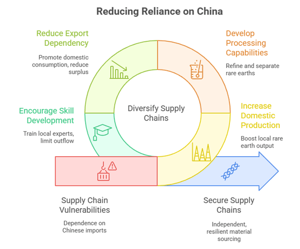 China’s control over rare earths and global supply chains poses a major challenge to India’s strategic autonomy and self-reliance goals. Learn how India can reduce this dependency.