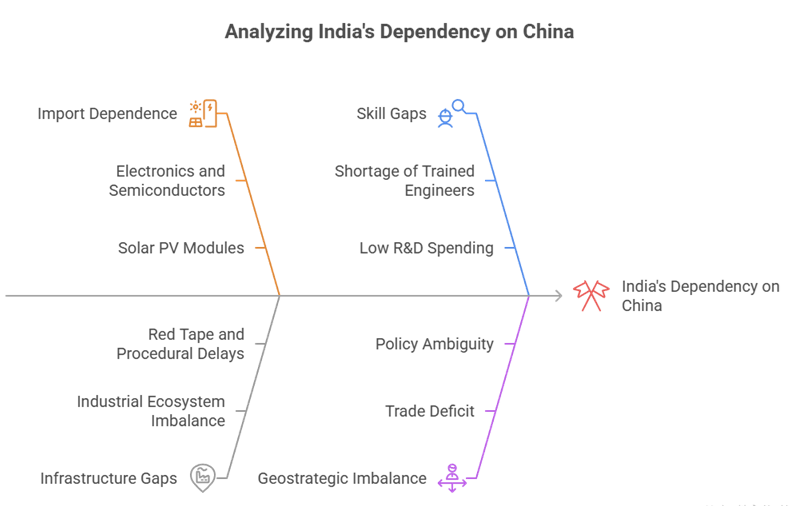 China’s control over rare earths and global supply chains poses a major challenge to India’s strategic autonomy and self-reliance goals. Learn how India can reduce this dependency.